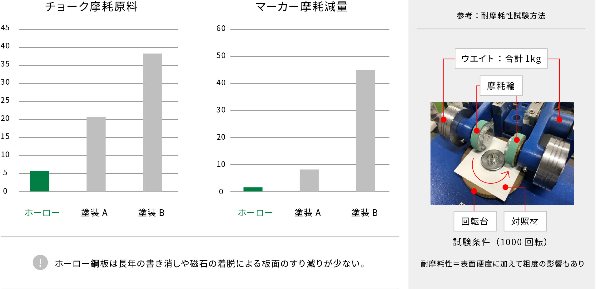 圧倒的に長持ち