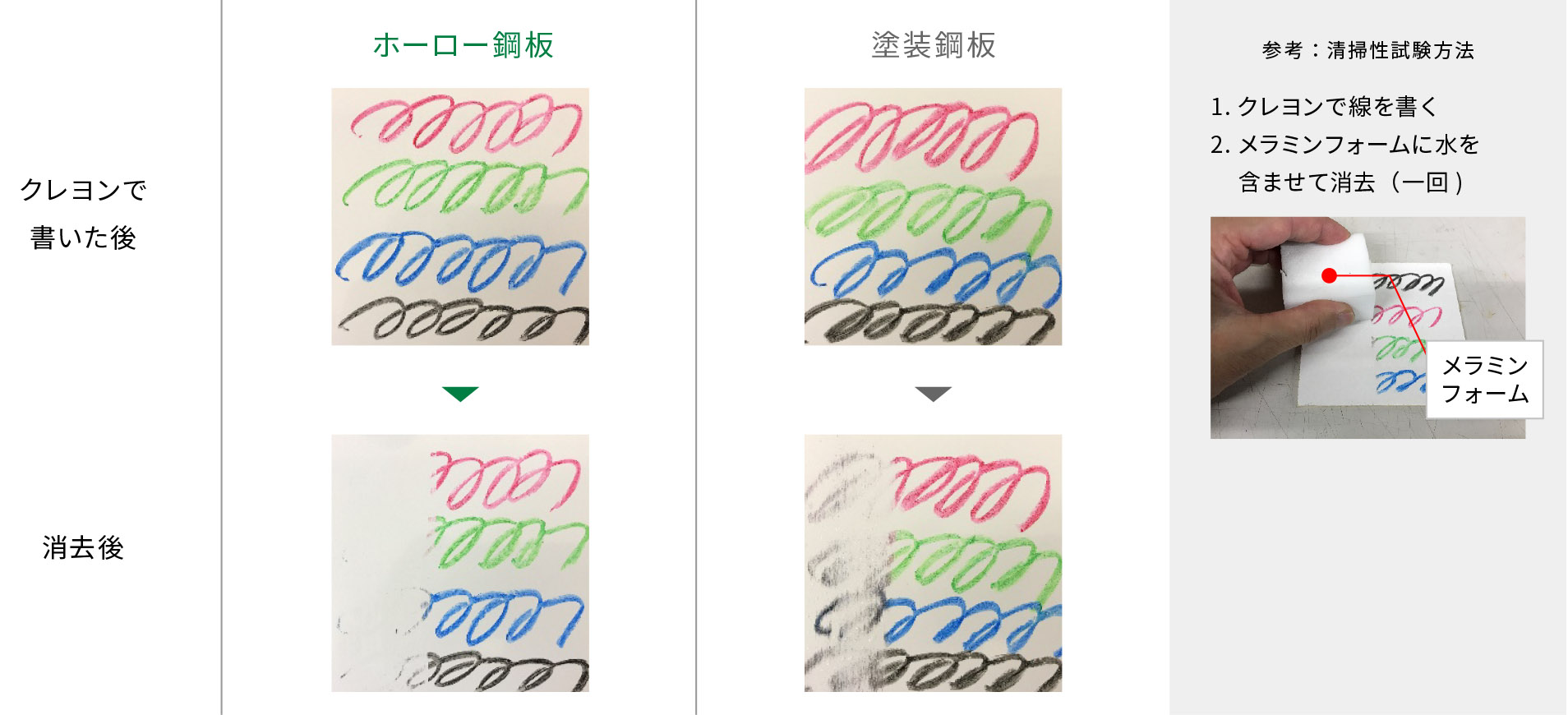 ホーロー鋼板は表面がガラス質であり、汚れが簡単に落ちる。