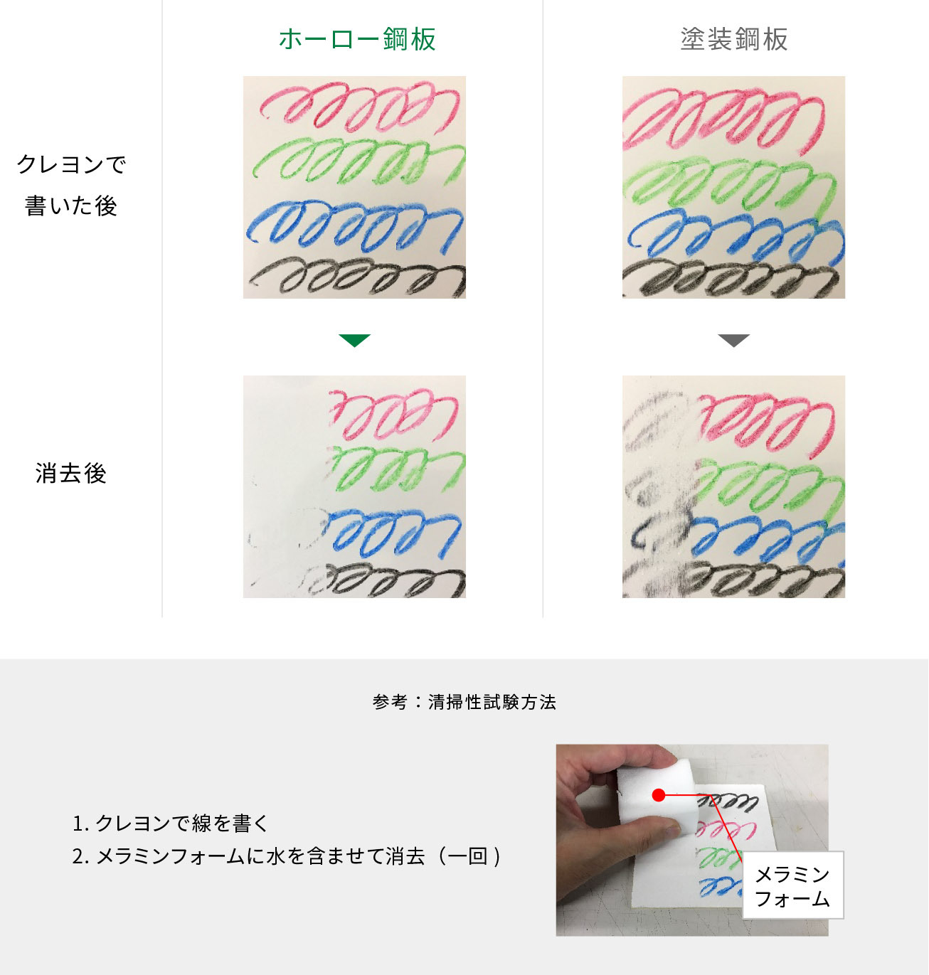 ホーロー鋼板は表面がガラス質であり、汚れが簡単に落ちる。